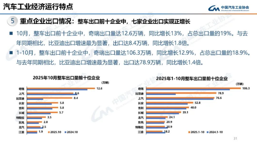 據(jù)中國汽車工業(yè)協(xié)會分析163