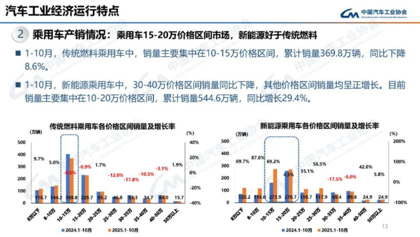 據(jù)中國汽車工業(yè)協(xié)會分析145