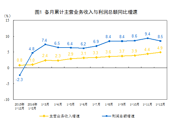 2016年全國規模以上工業企業利潤總額同比增長8.5%