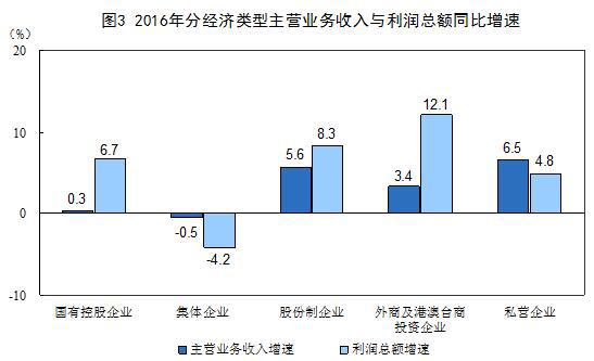 2016年全國規模以上工業企業利潤總額同比增長8.5%