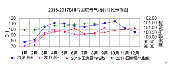 注:2017年起,國房景氣指數發布的是基期修訂后的值