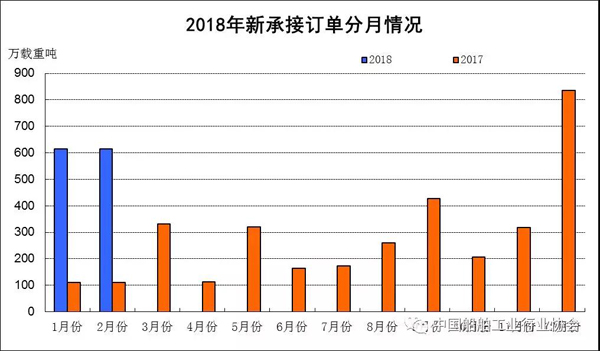 2018年1~2月船舶工業(yè)經(jīng)濟(jì)運(yùn)行情況