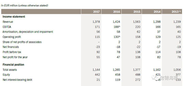 船漆巨頭海虹老人集團(tuán)將投入約10億歐元進(jìn)行并購
